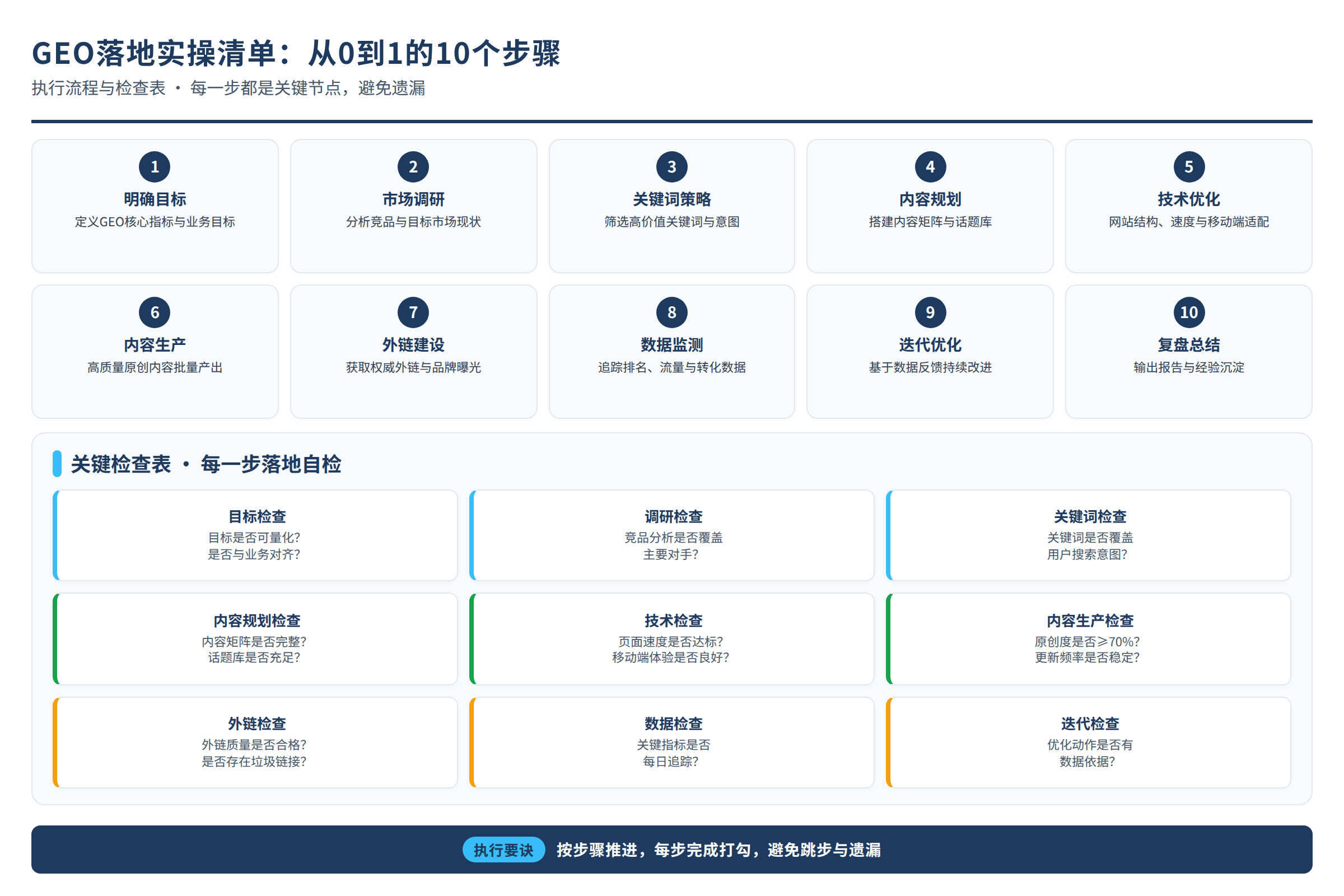 10个步骤的执行流程与检查表