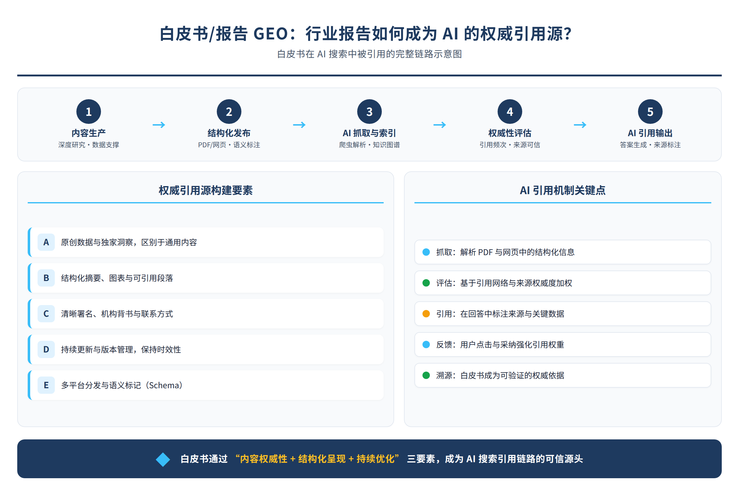 白皮书在AI搜索中被引用的完整链路示意图