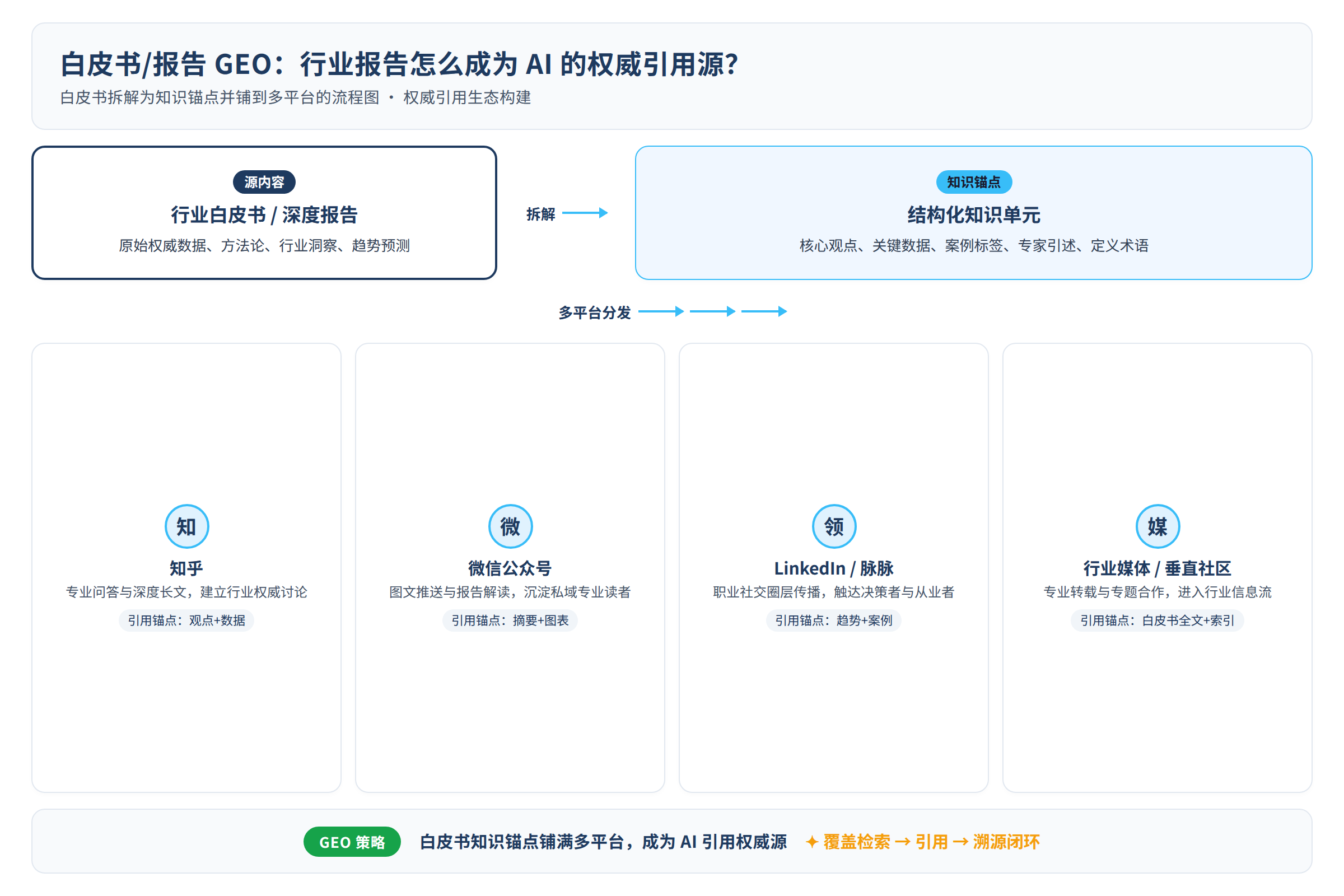 白皮书拆解为知识锚点并铺到多平台的流程图