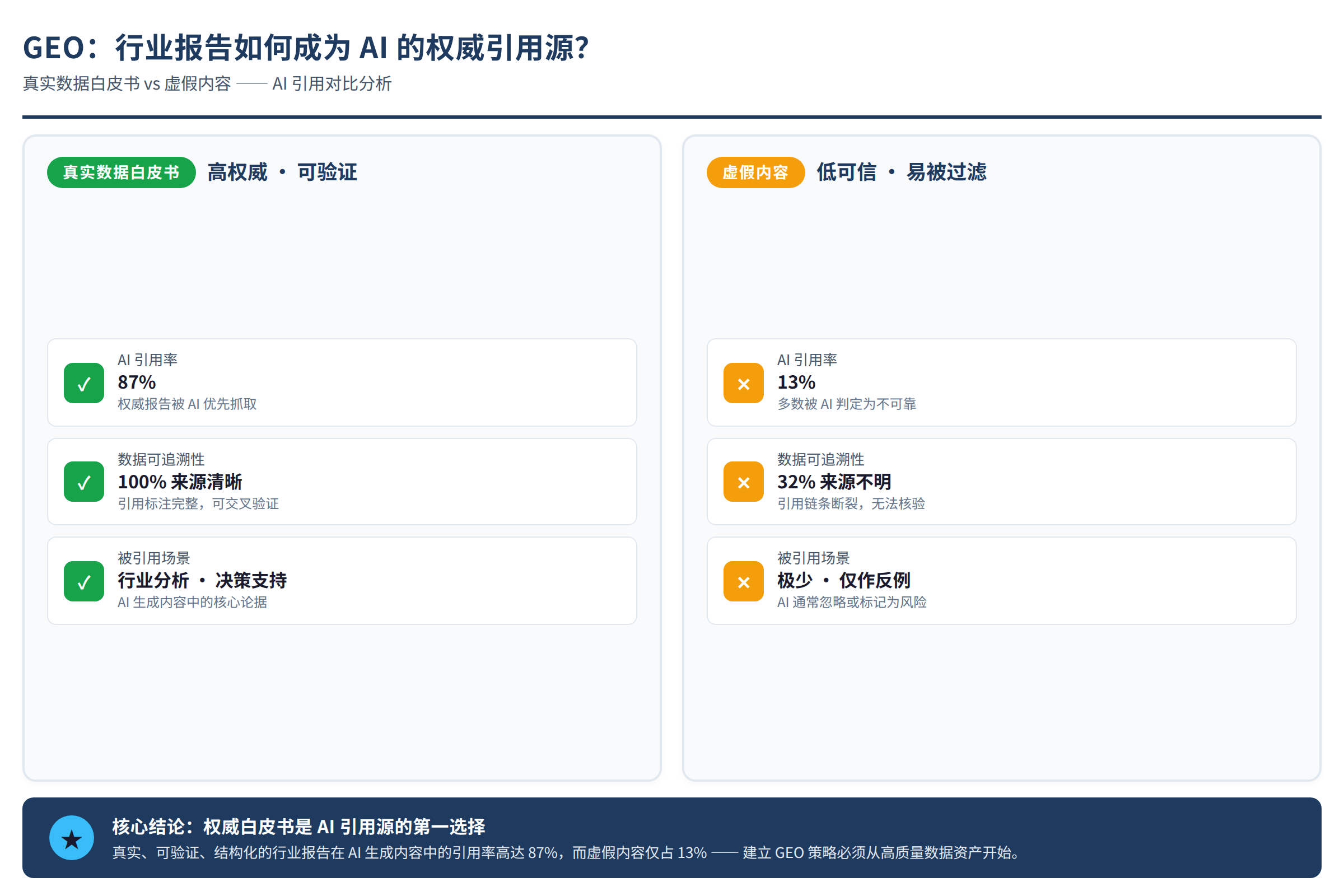 真实数据白皮书与虚假内容在AI引用中的对比