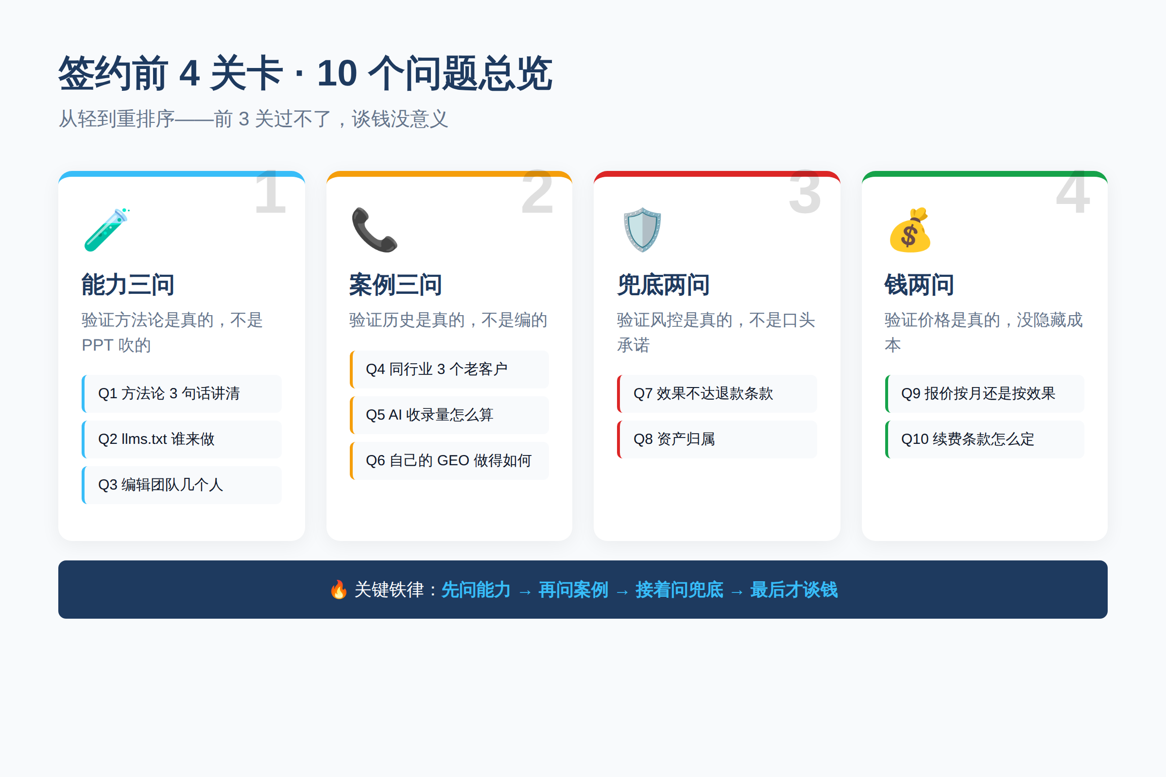 4 关卡总览：能力 → 案例 → 兜底 → 钱，按顺序问下来就能筛掉 80% 不靠谱服务商
