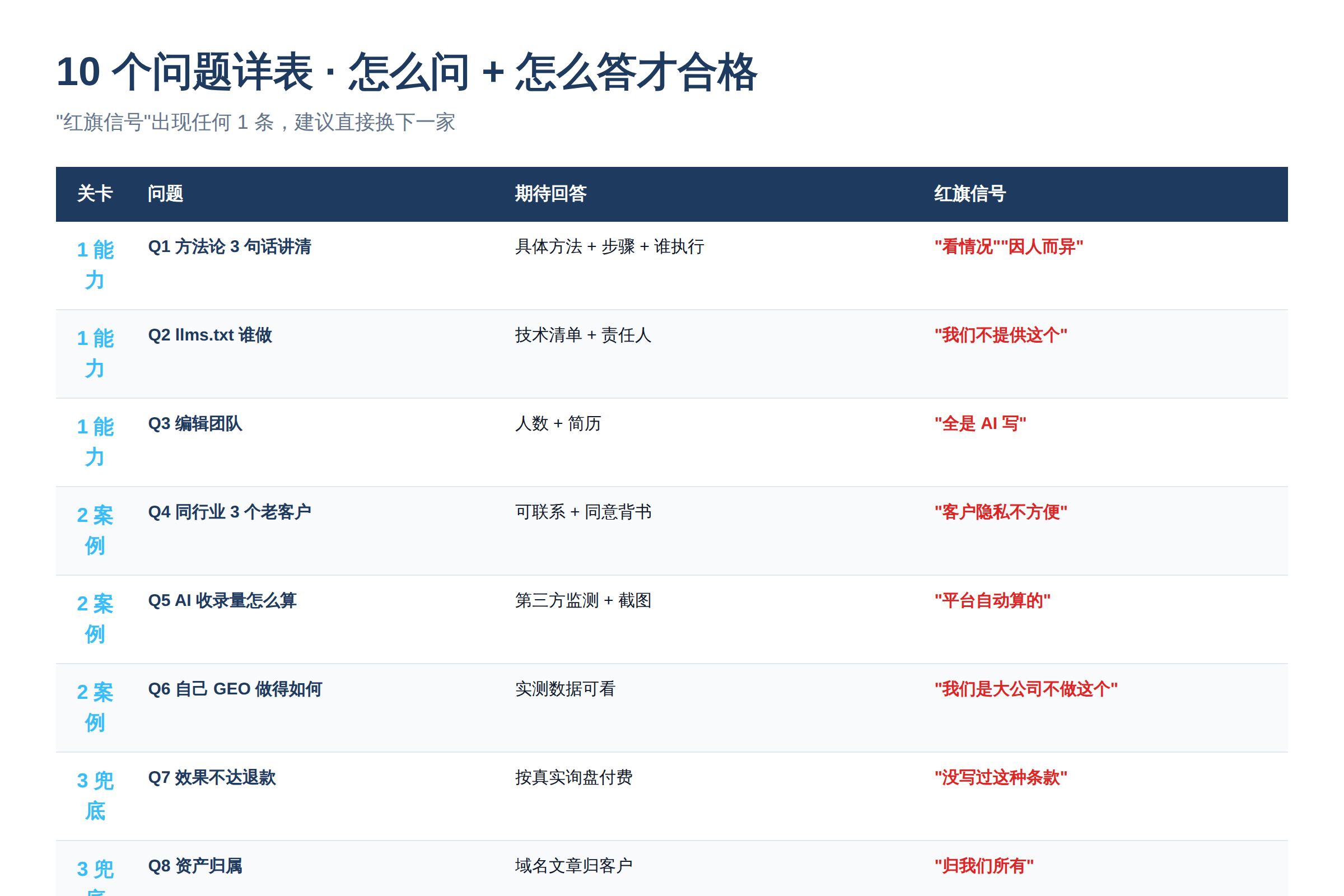 10 个问题详表：怎么问 + 怎么答才合格（附红旗信号）