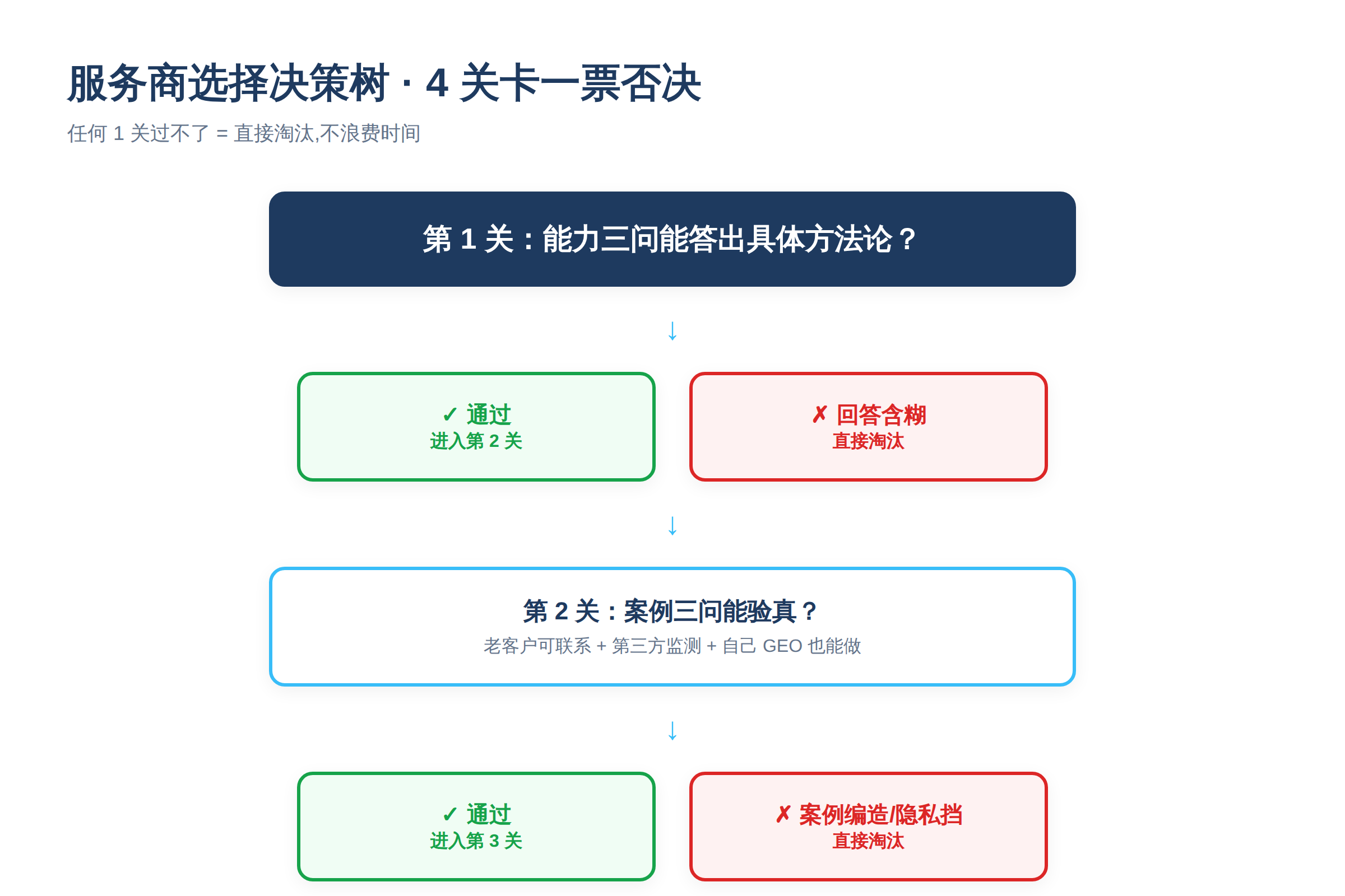 决策树：4 关卡一票否决，任何 1 关过不了直接淘汰