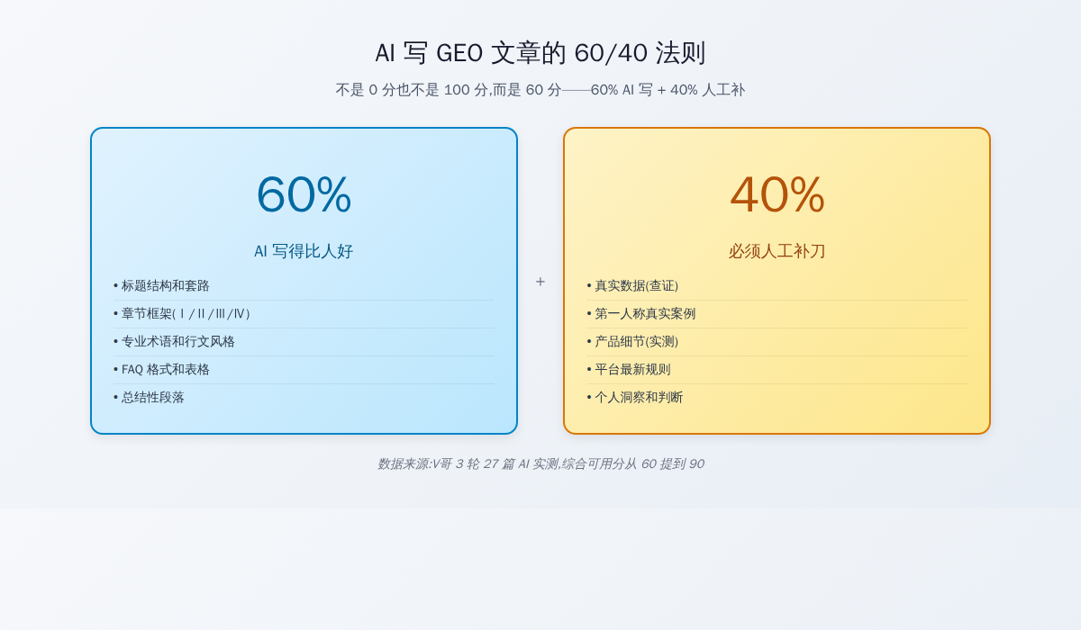 60/40 法则 - AI 写 GEO 文章的构成图,V哥 实测 3 轮 27 篇数据