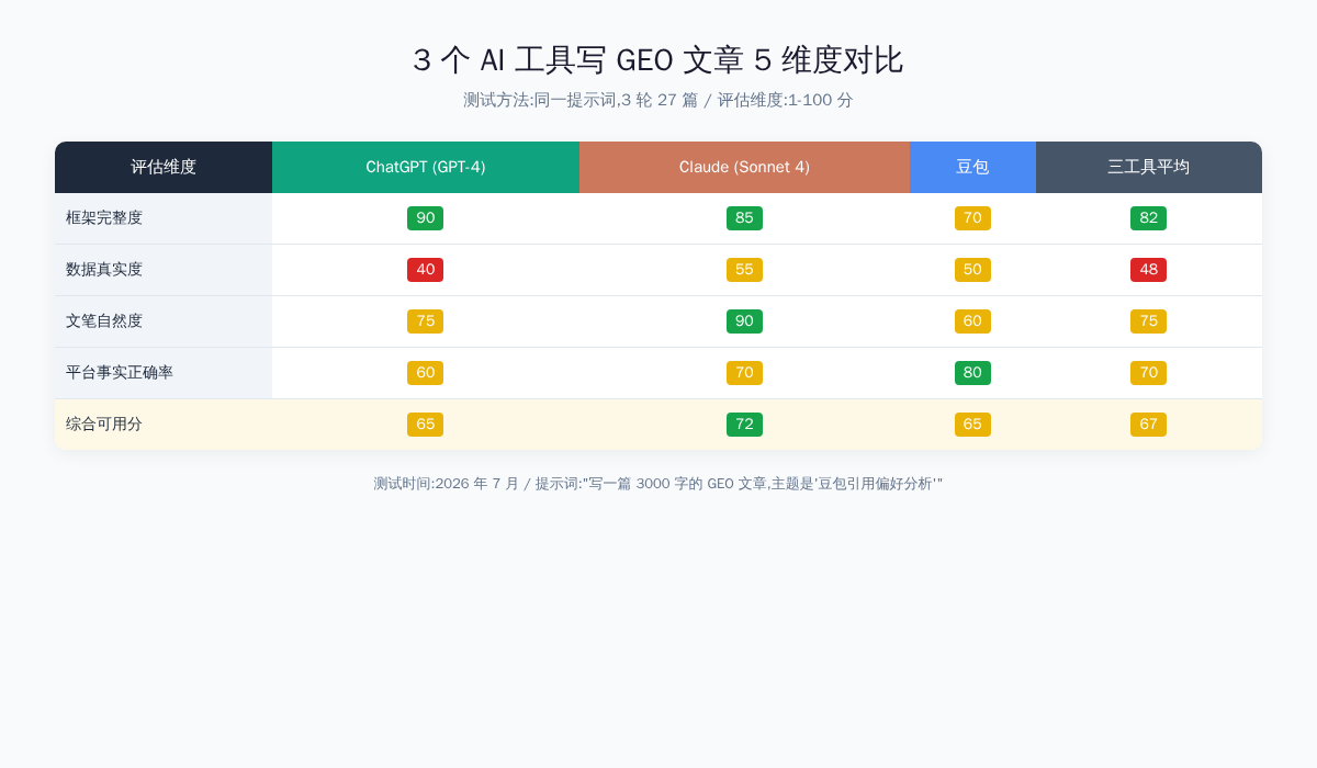 3 个 AI 工具写 GEO 文章 5 维度对比表,ChatGPT/Claude/豆包,综合可用分 65/72/65