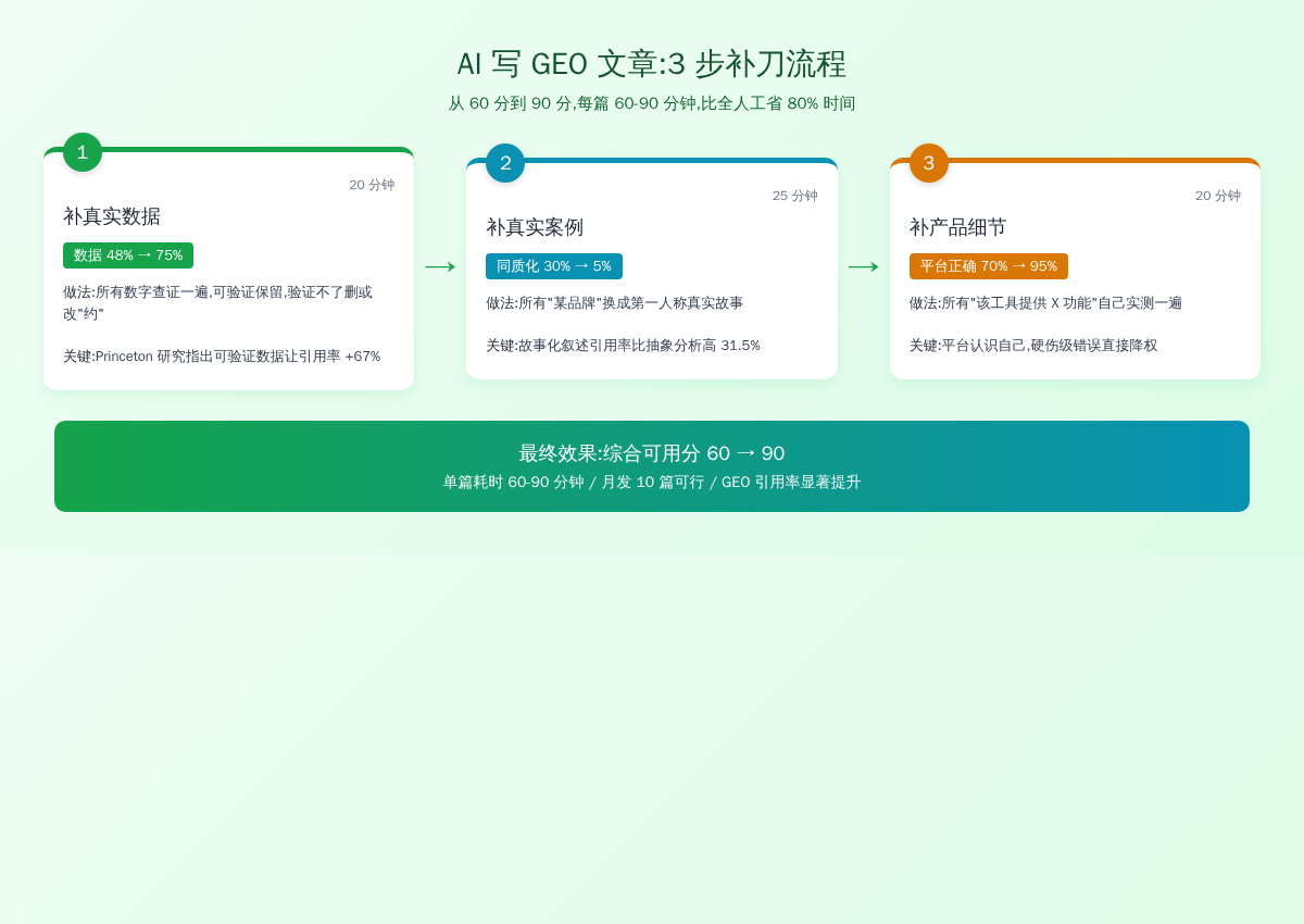 3 步补刀流程图 - 补数据 20 分钟、补案例 25 分钟、补产品 20 分钟,综合分 60→90