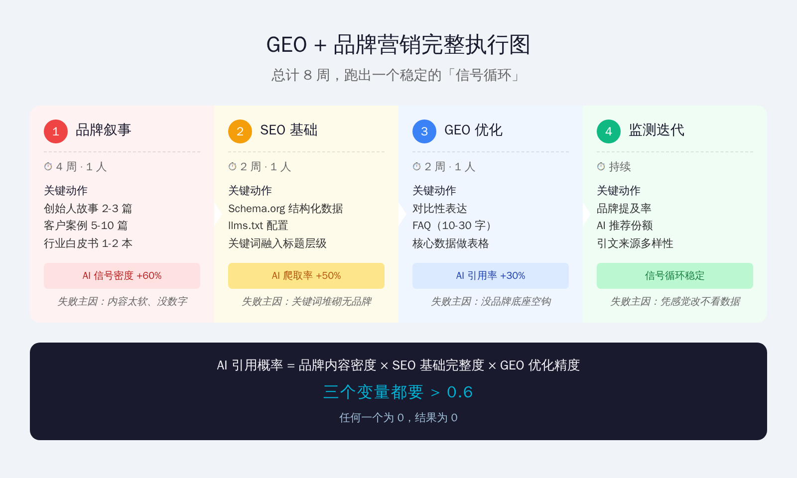GEO + 品牌营销执行路线图