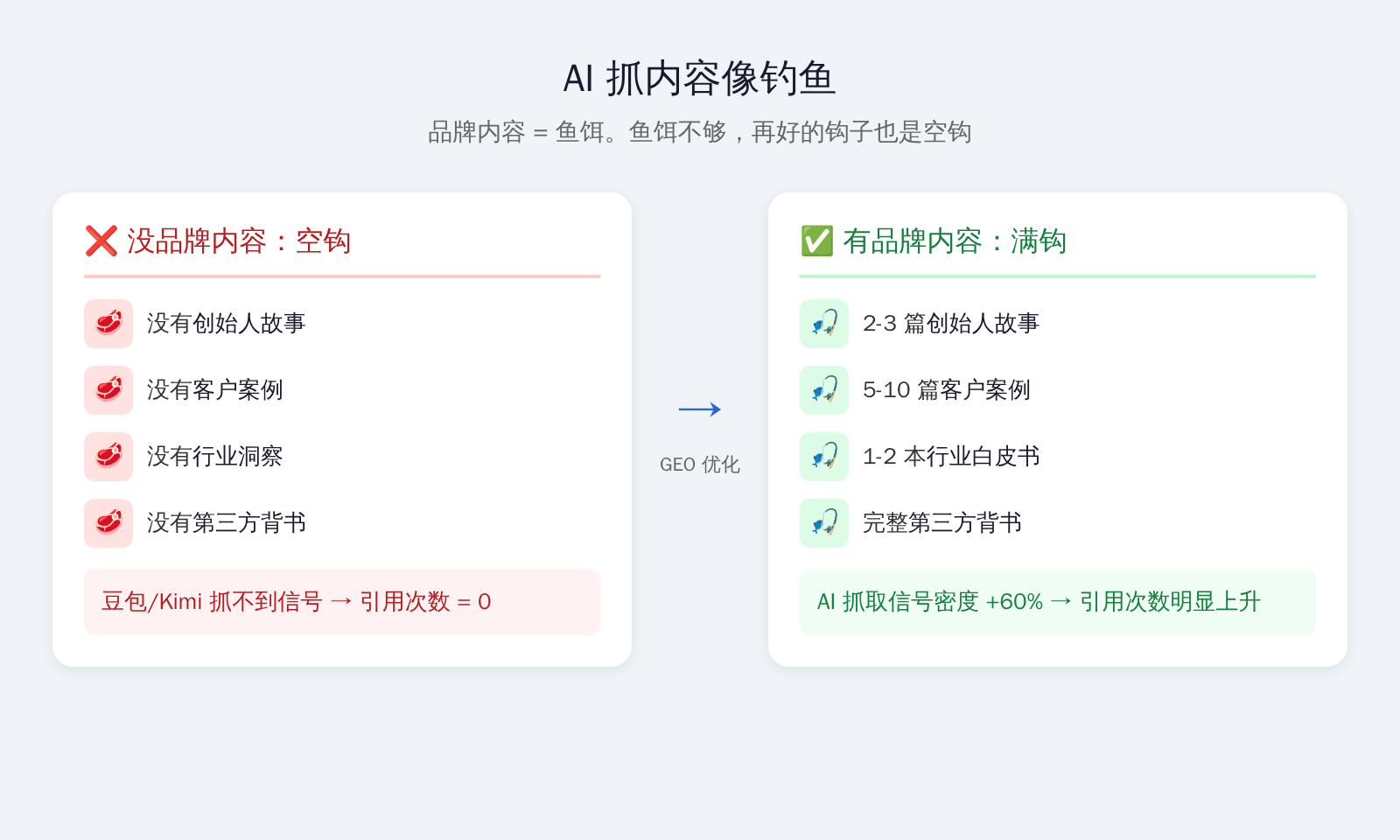 AI 抓取信号的钓鱼模型
