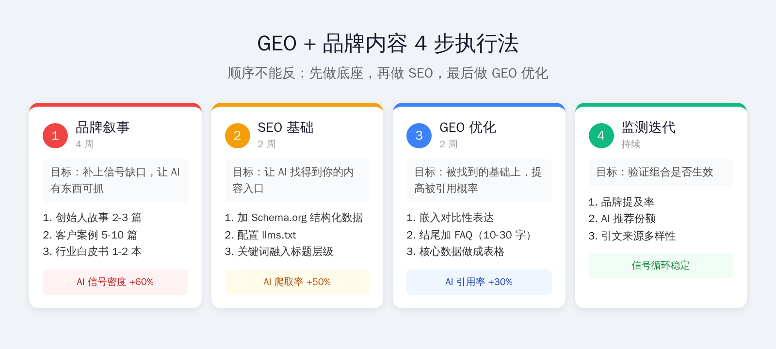 GEO + 品牌营销 4 步执行框架