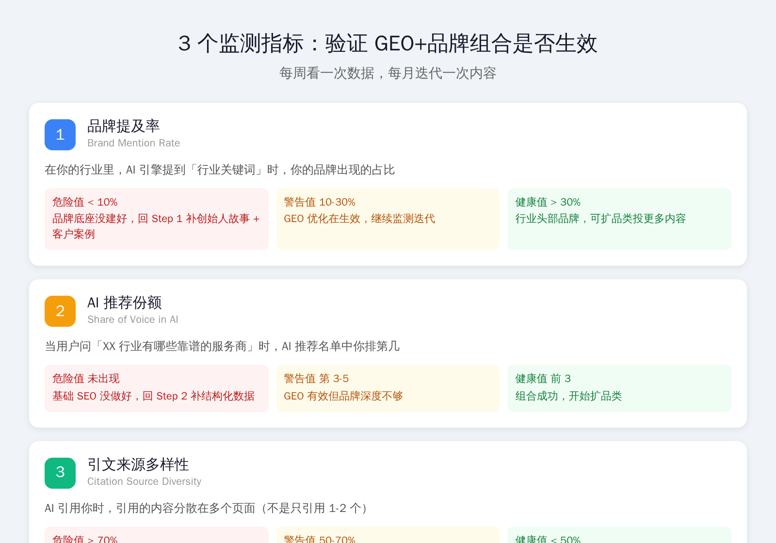 GEO 时代 3 个监测指标仪表盘