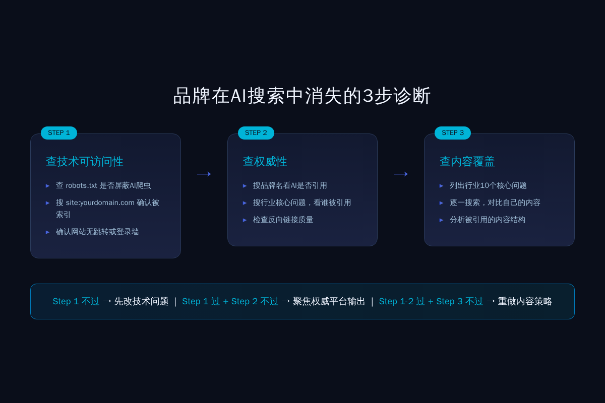 图1：3步诊断流程