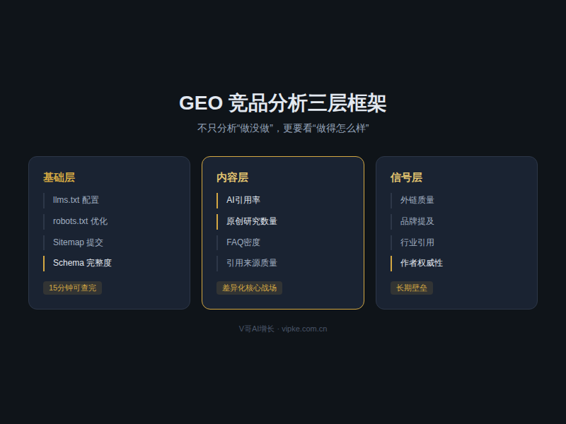GEO竞品分析三层框架