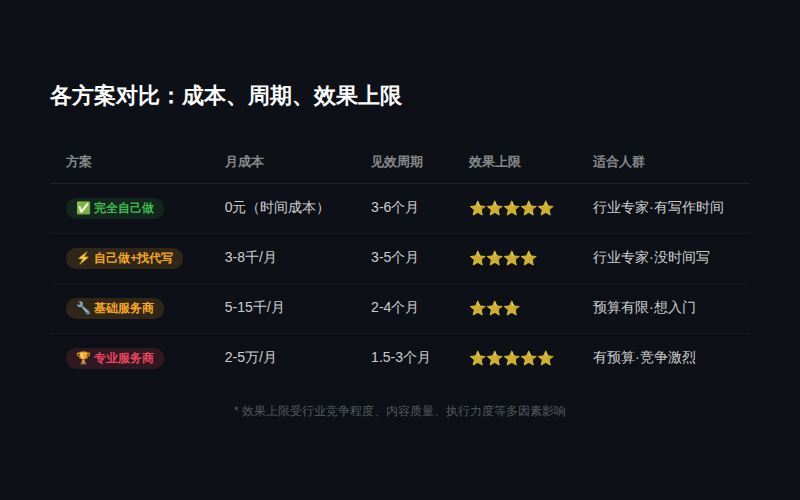 各方案成本、周期、效果上限对比
