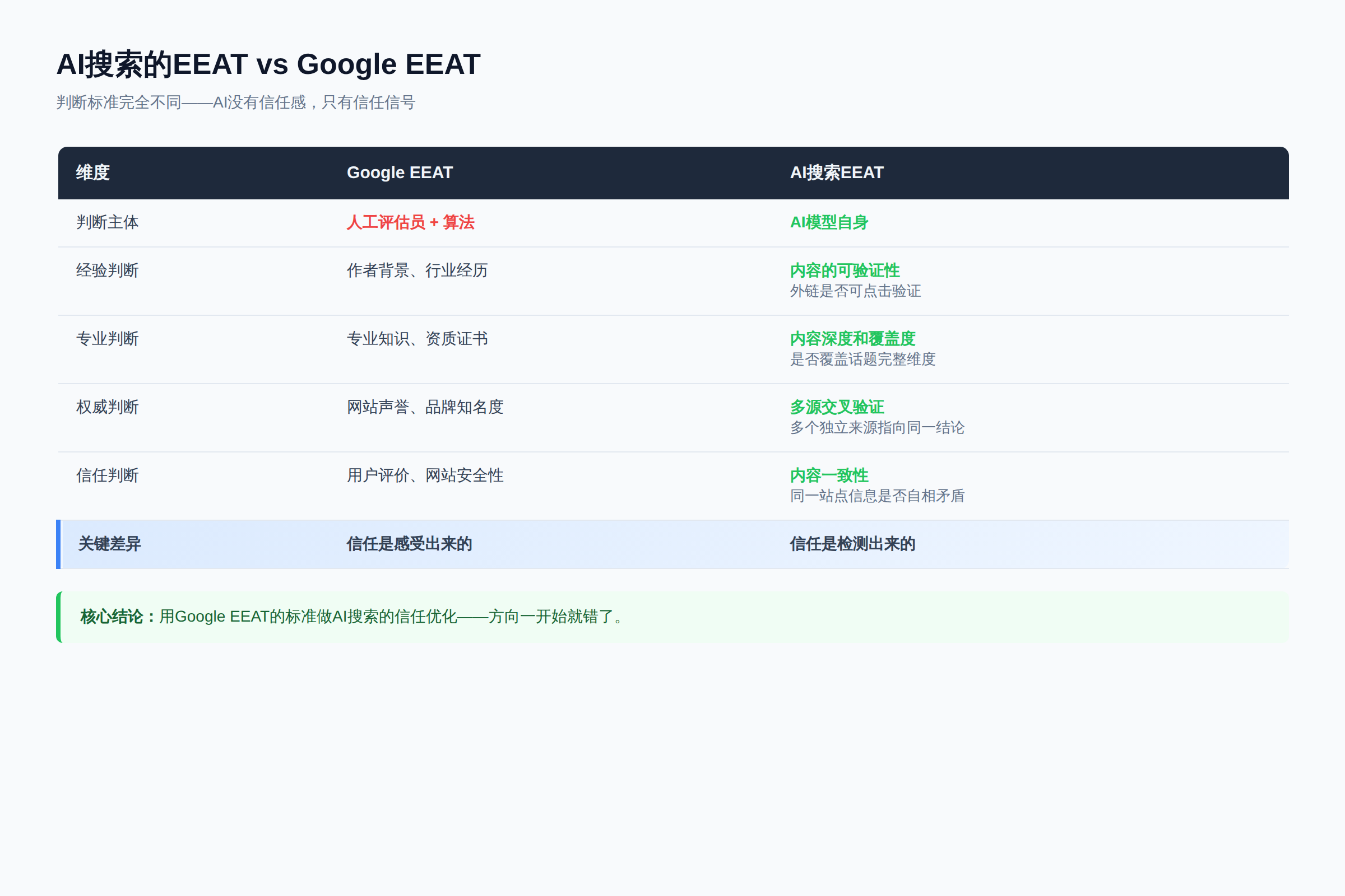 图1:AI搜索EEAT vs Google EEAT对比,判断标准完全不同