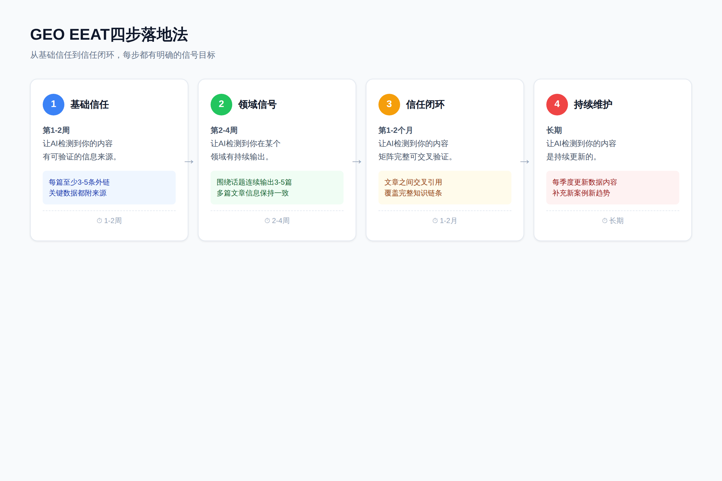 图3:GEO EEAT四步落地法,从基础信任到信任闭环