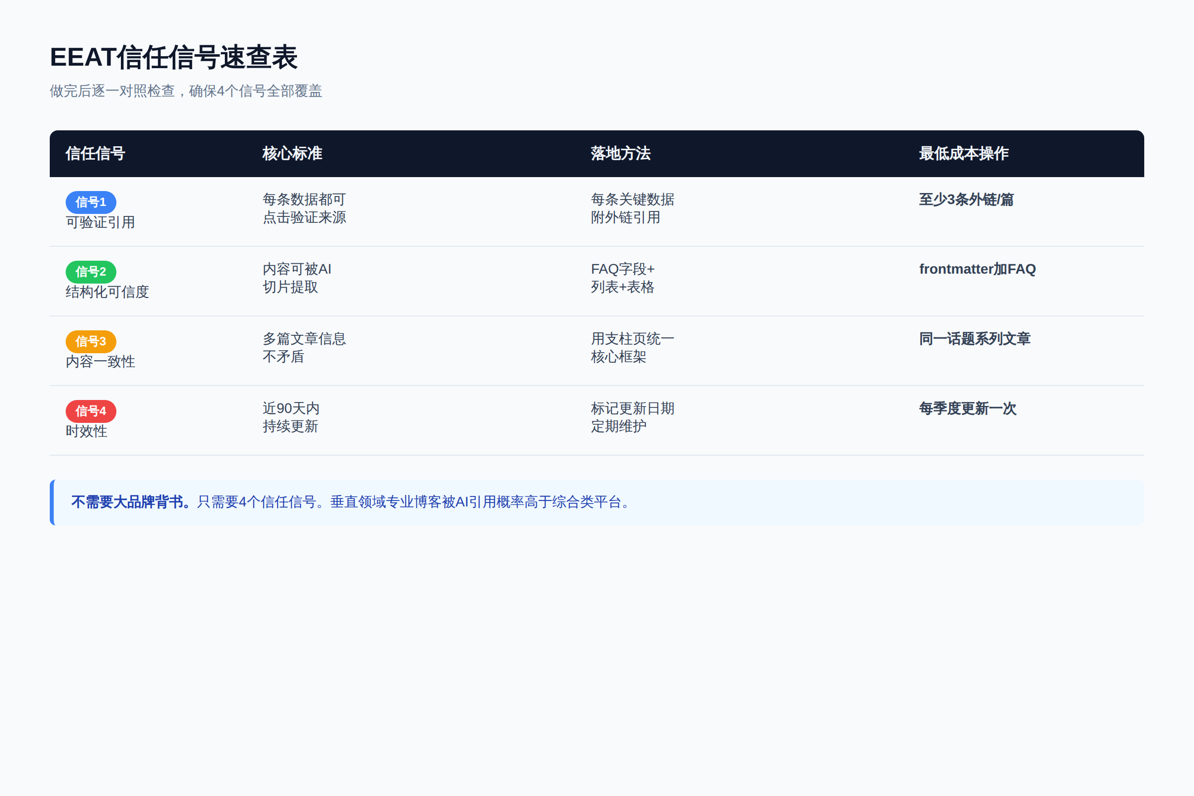 图4:EEAT信任信号速查表,做完后逐一对照检查