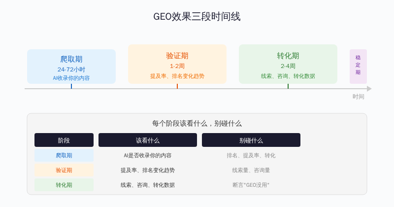 图1:GEO效果三段时间线