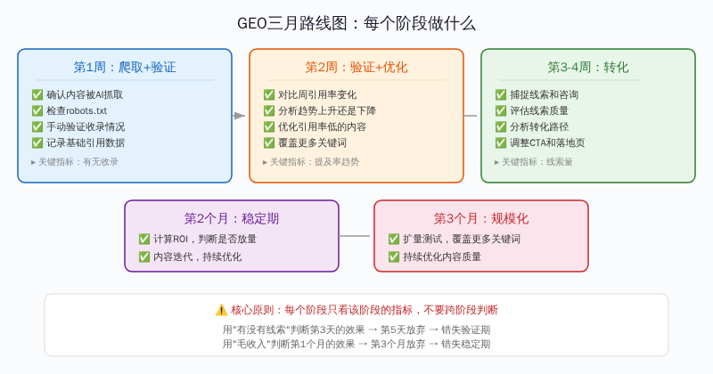 图2:GEO三月路线图