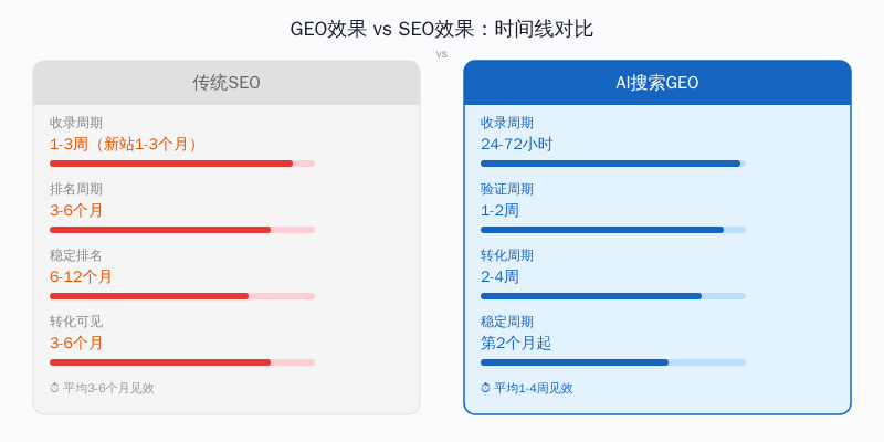 图3:GEO vs SEO时间线对比
