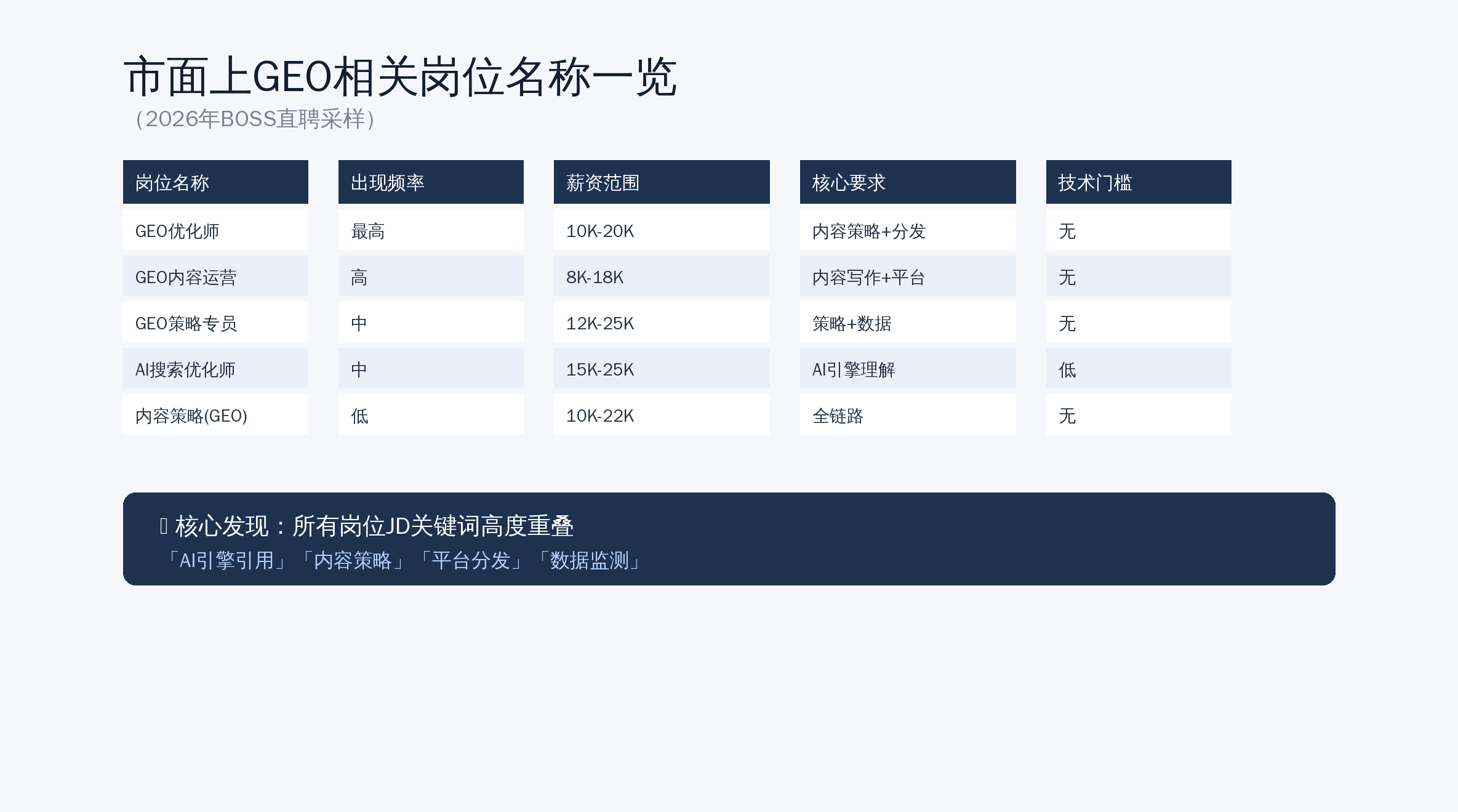 图1:市面上GEO相关岗位名称一览
