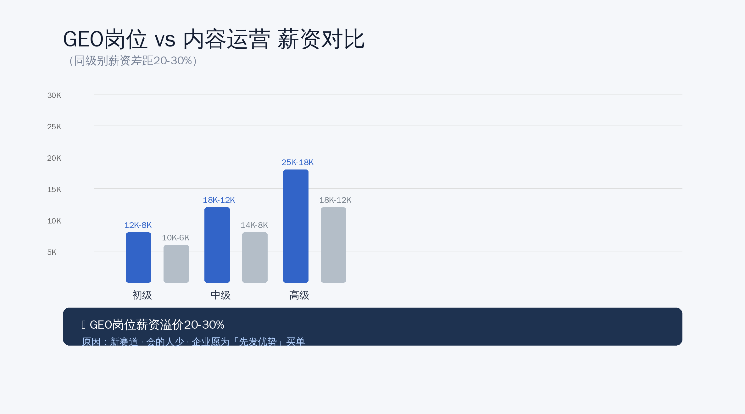 图2:GEO岗位 vs 内容运营 薪资对比