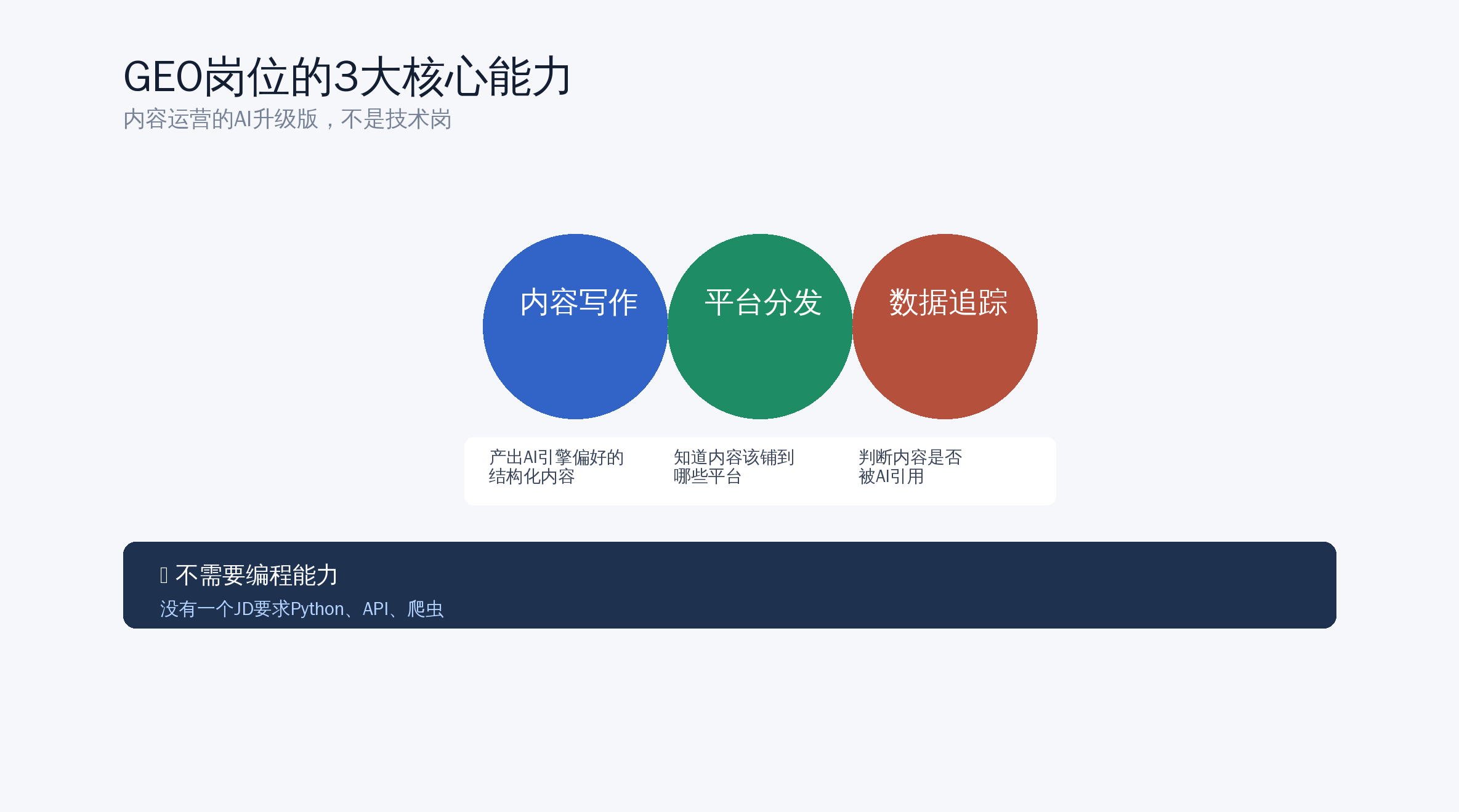 图3:GEO岗位的3大核心能力