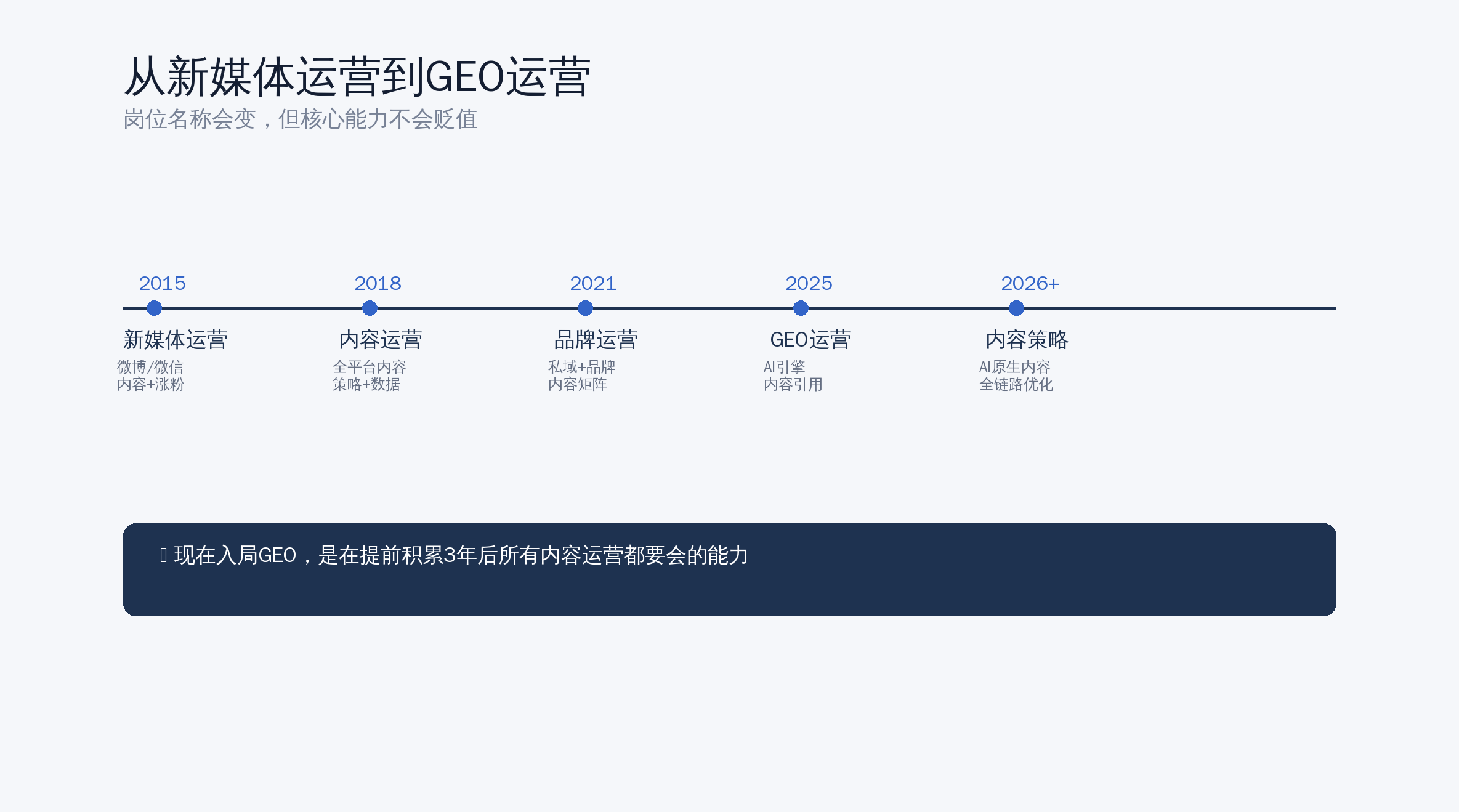 图4:从新媒体运营到GEO运营的岗位演变