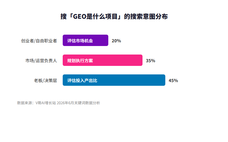图1:搜「GEO是什么项目」的搜索意图分布