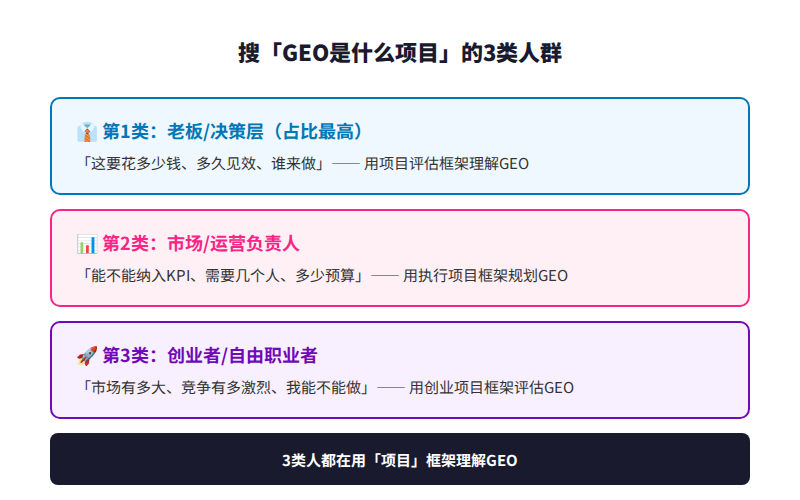 图2:搜「GEO是什么项目」的3类人群