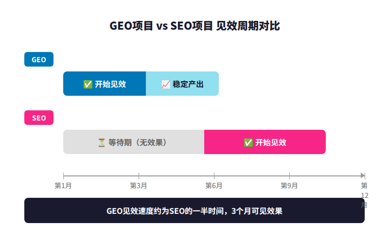 图3:GEO项目 vs SEO项目 见效周期对比