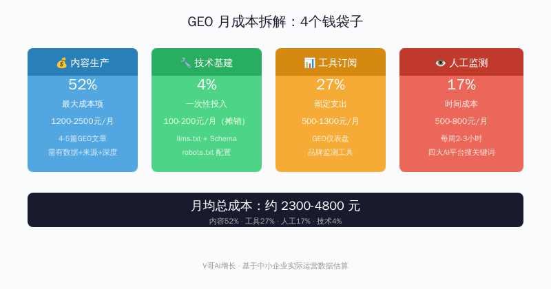 图2:GEO月成本拆解——4个钱袋子占比