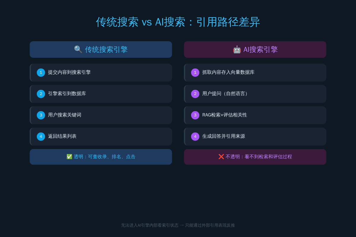 图1：传统搜索 vs AI搜索的引用机制差异，决定了为什么GEO监测必须"从外部反推"