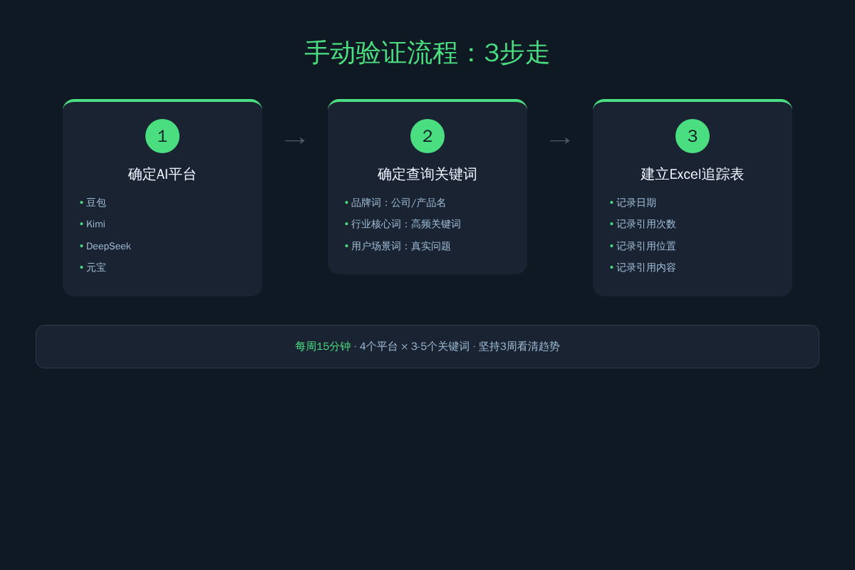 图2：手动反向验证4步流程：建问题库 → 跑平台 → 记录Excel → 周对比趋势