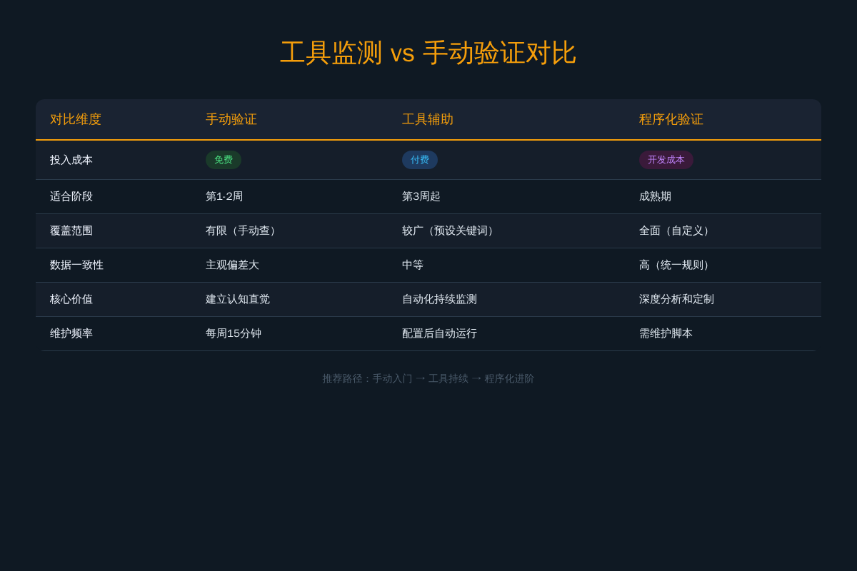 图3：手动验证 / 工具辅助 / 程序化验证三层对比：投入成本、覆盖范围、技术门槛逐级提升