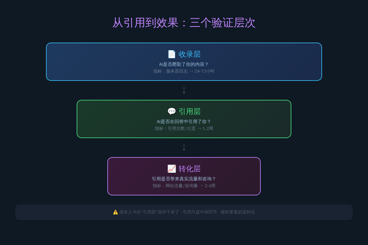图4：GEO三层判断漏斗：收录层（24-72小时）→ 引用层（1-2周）→ 转化层（2-4周）