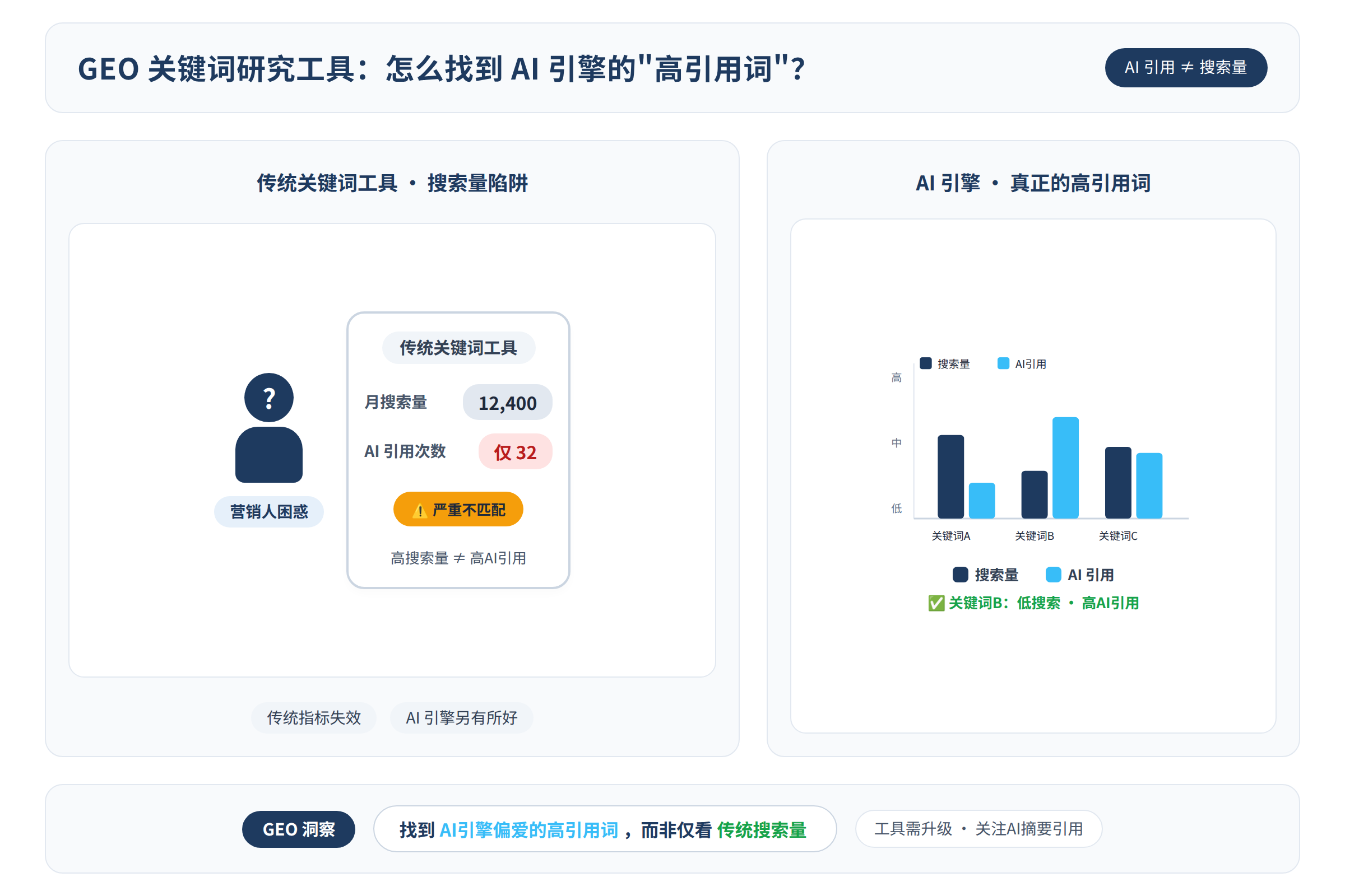 一个人在传统关键词工具前困惑，屏幕上显示搜索量与AI引用完全不匹配