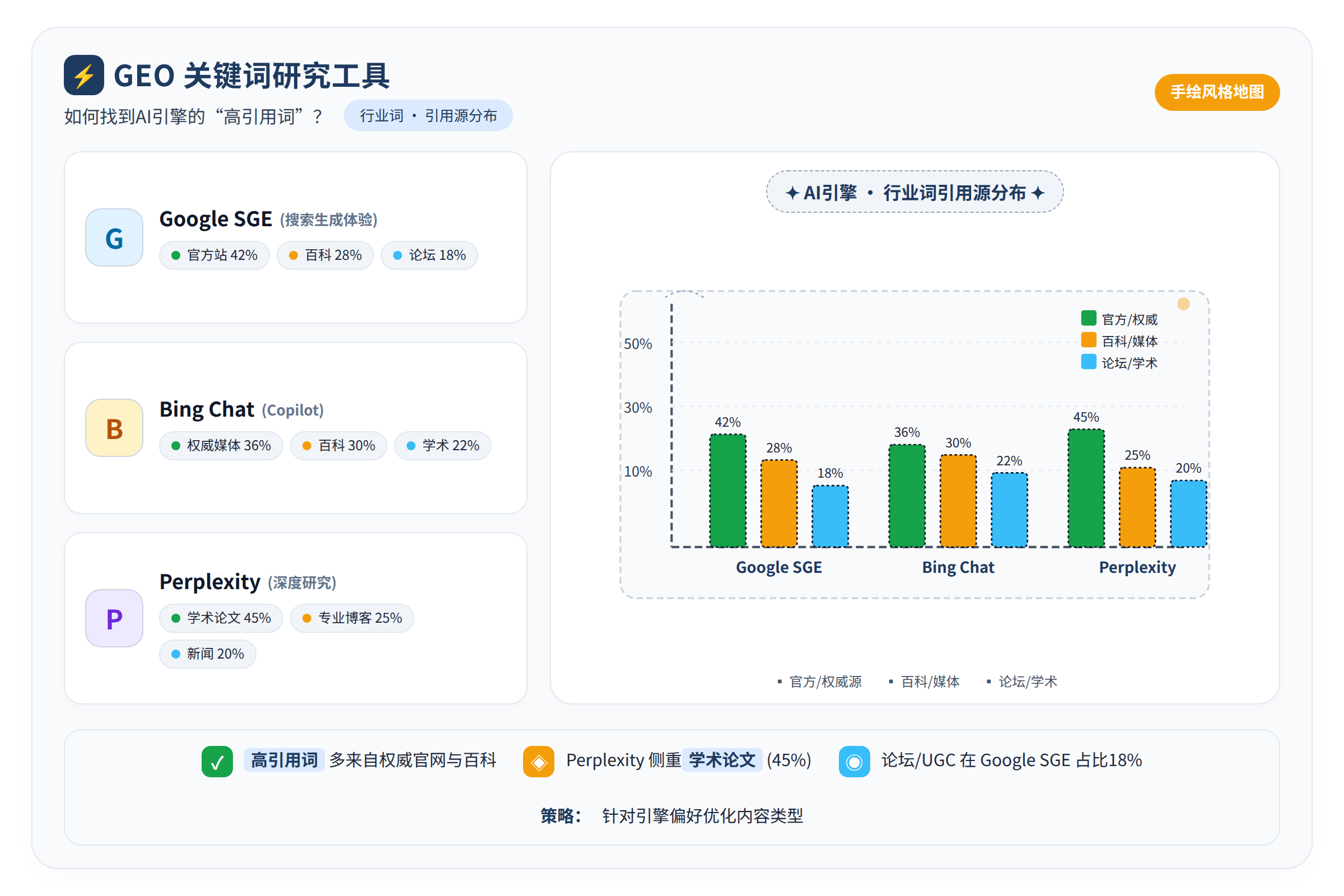 一张手绘风格的平台地图，标注不同AI引擎对行业词的引用源分布