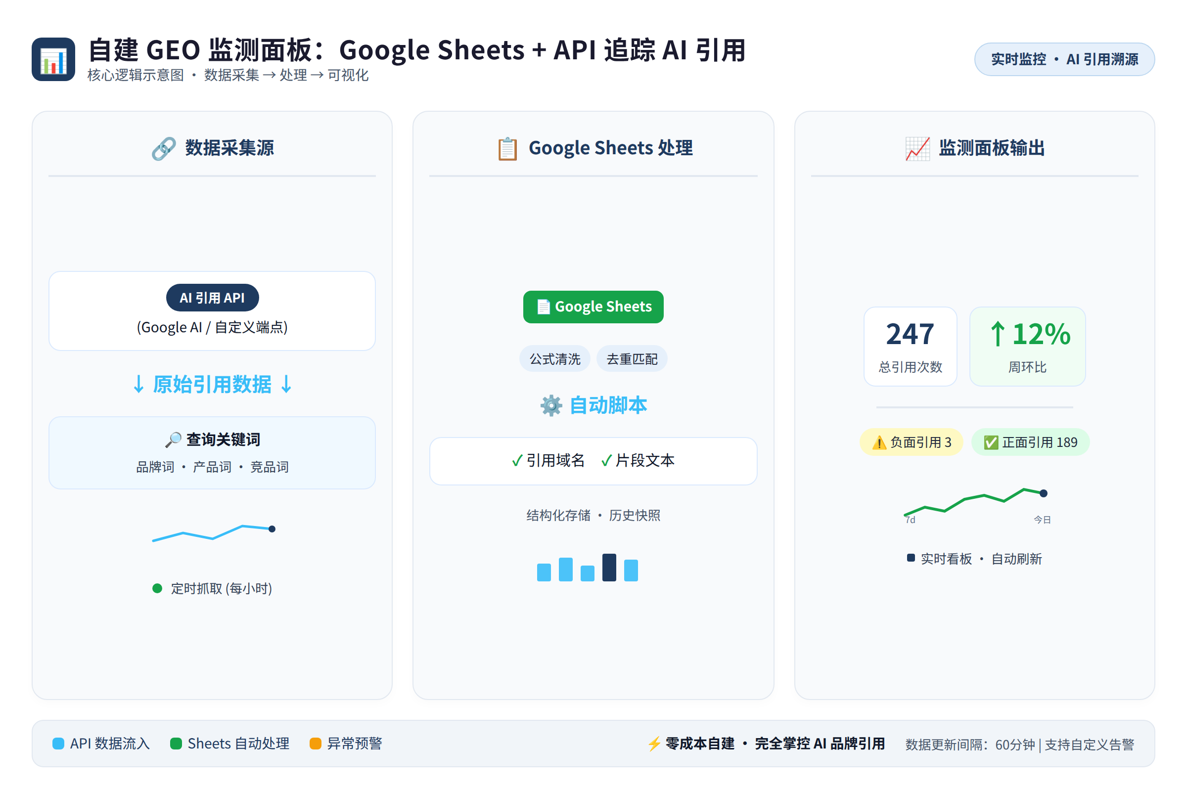监测面板的核心逻辑示意图