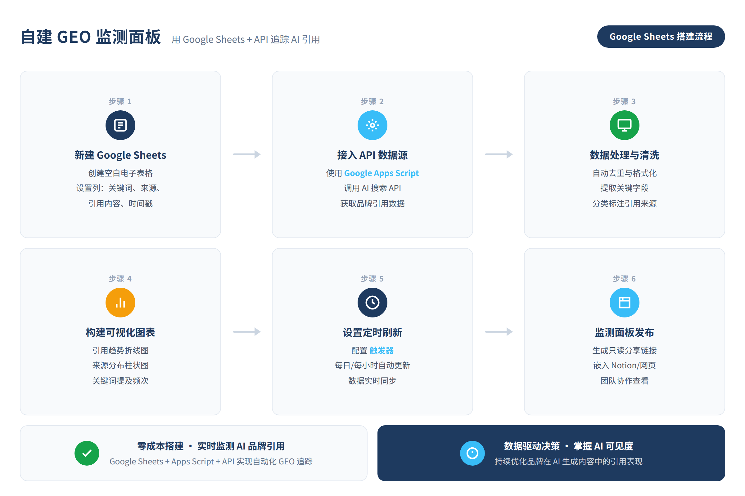 Google Sheets 搭建流程图