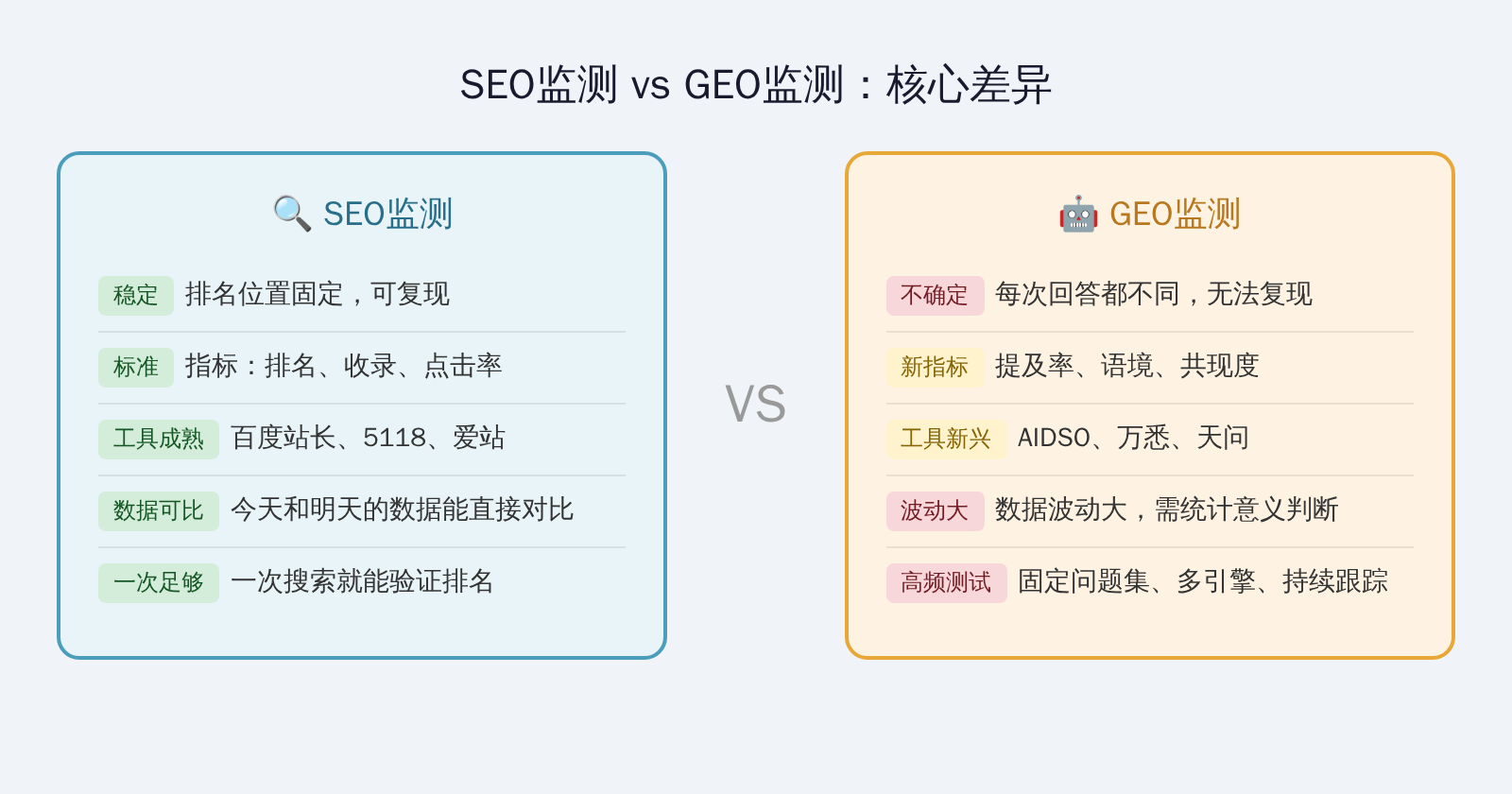 图1:GEO监测 vs SEO监测核心差异对比:SEO看排名,GEO看提及率、语境、共现度