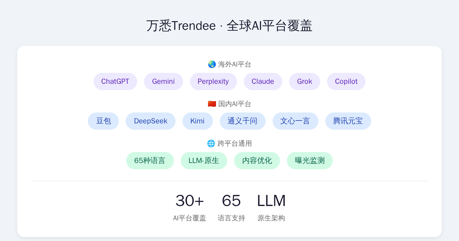 图3:万悉Trendee全球AI平台覆盖地图:30+平台、65种语言