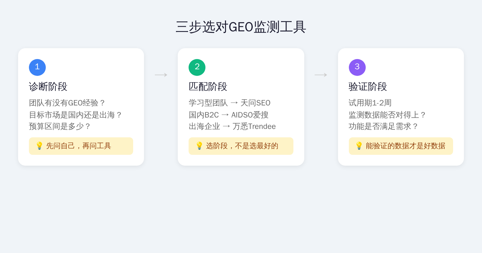 图4:三步选工具决策流程:从认知阶段到工具选择