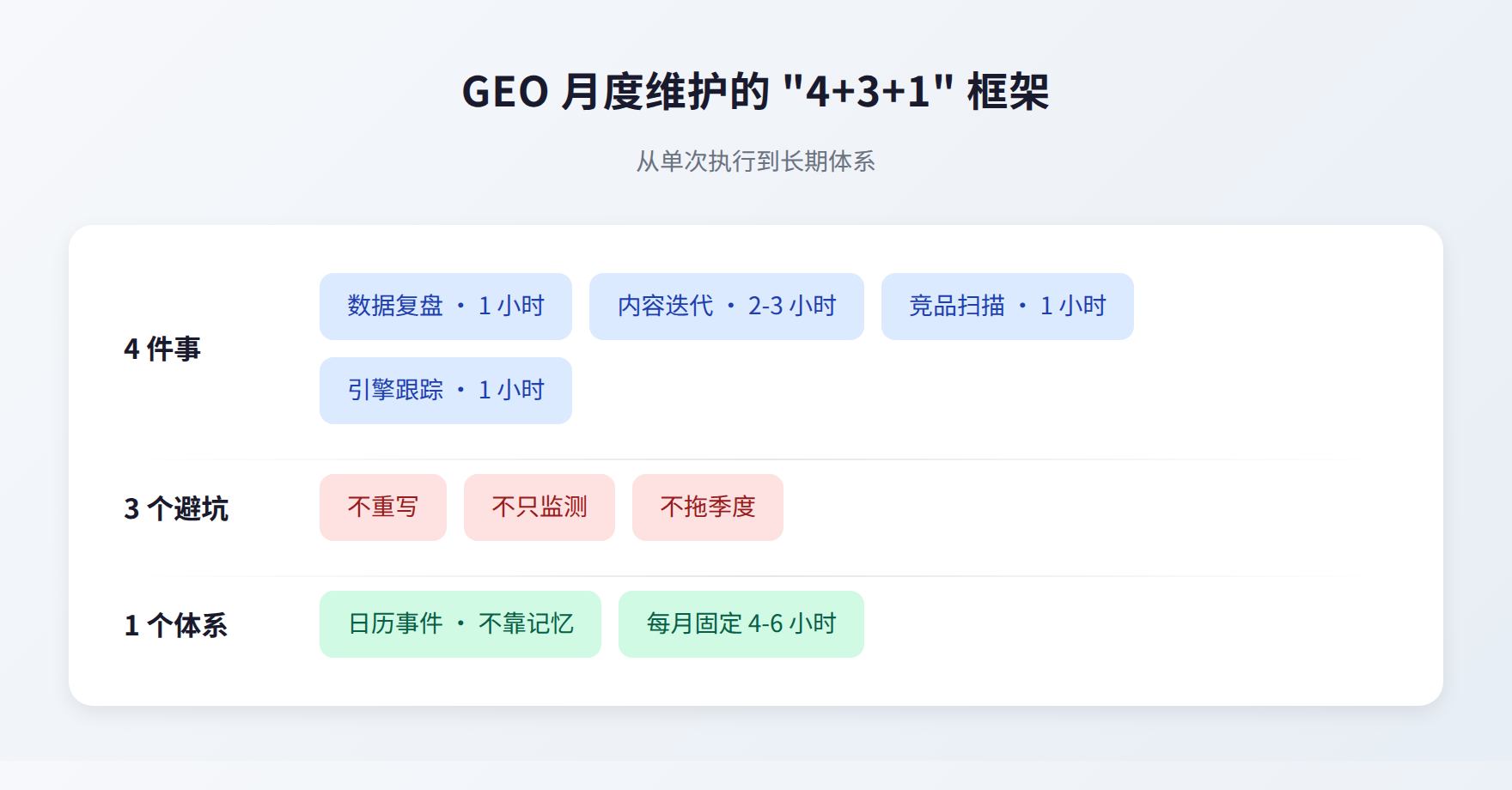 图1:GEO月度维护的"4+3+1"框架,从单次执行到长期体系