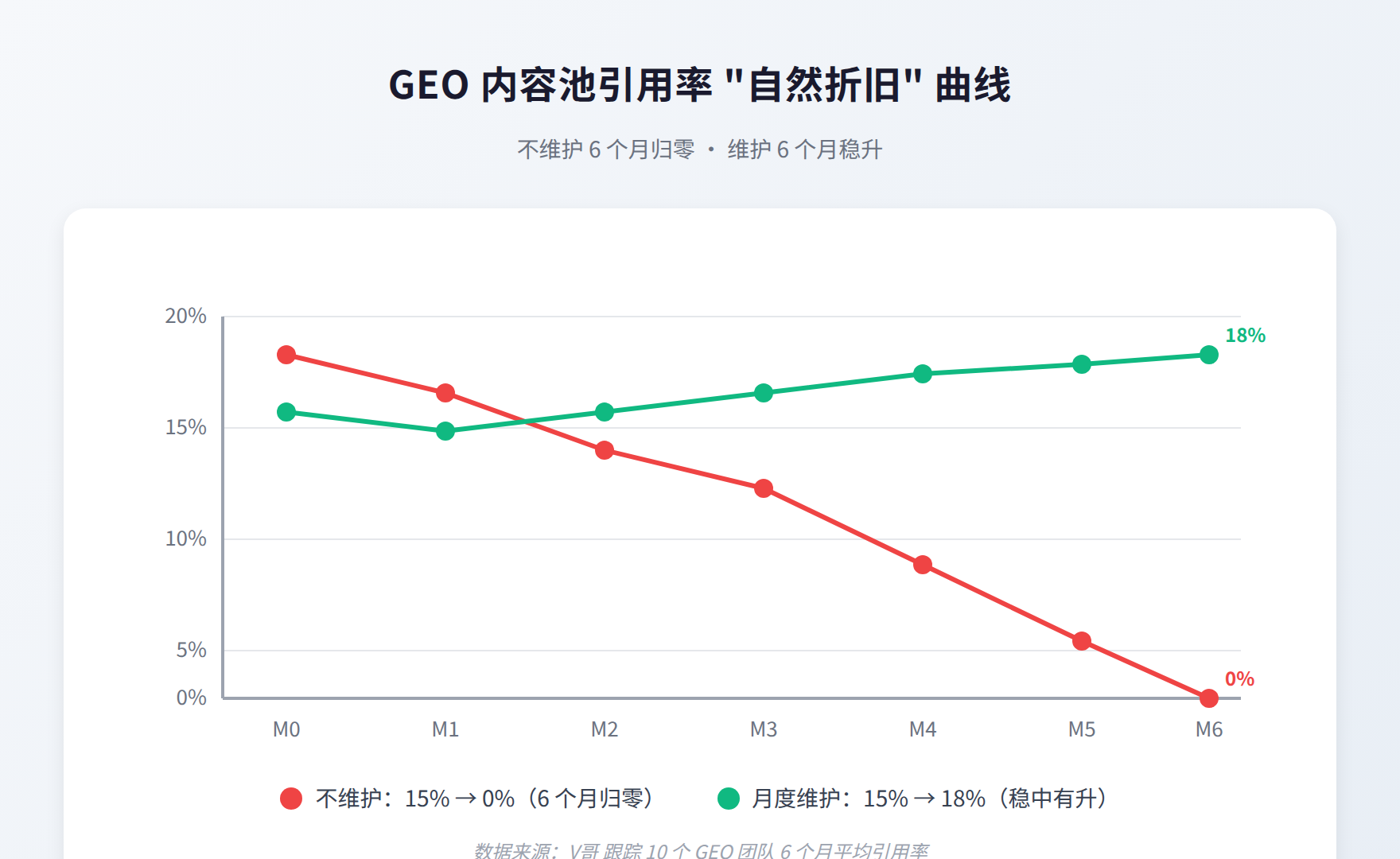 图2:GEO内容池引用率"自然折旧"曲线,不维护6个月归零