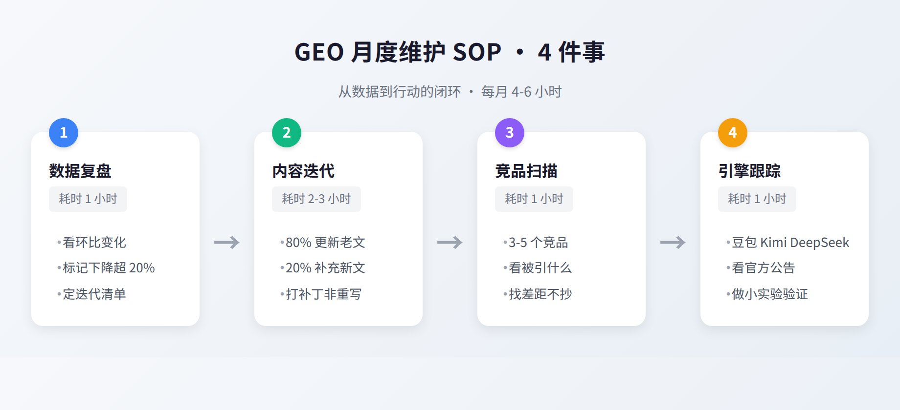 图3:GEO月度维护SOP的4件事执行流程,从数据到行动闭环