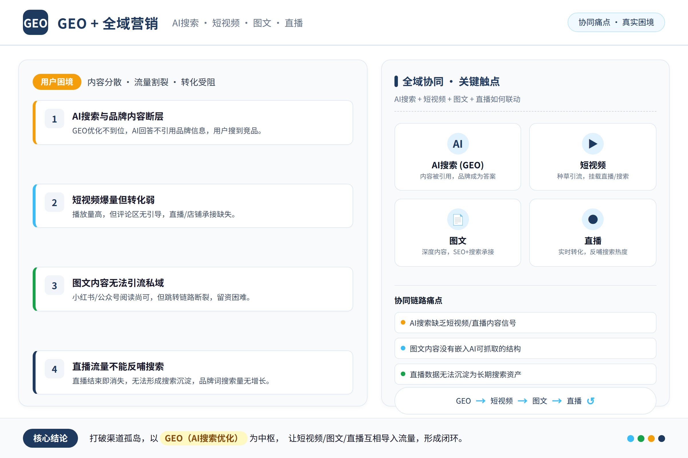 场景痛点图：用户面临的真实困境