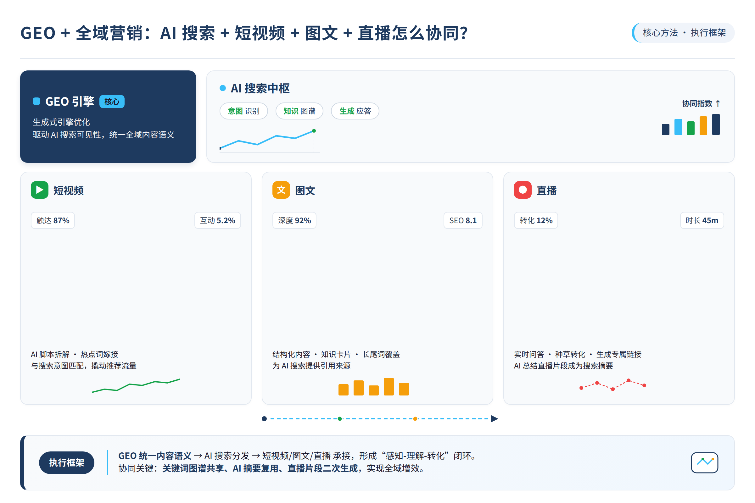 框架流程图：核心方法与执行框架