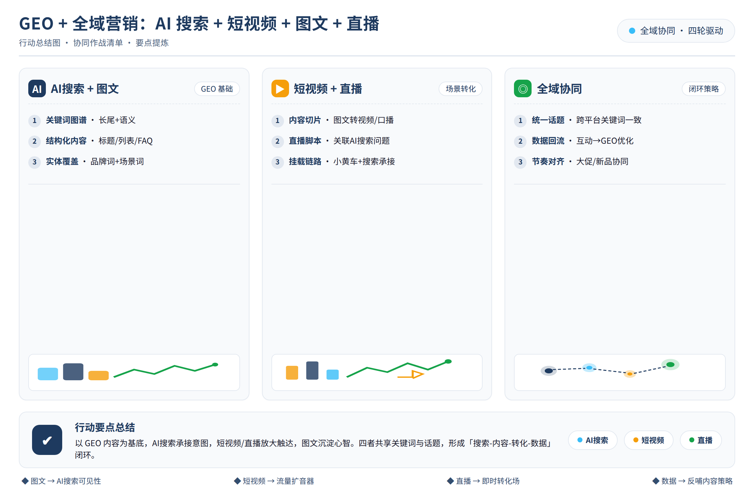 行动总结图：行动清单与要点总结