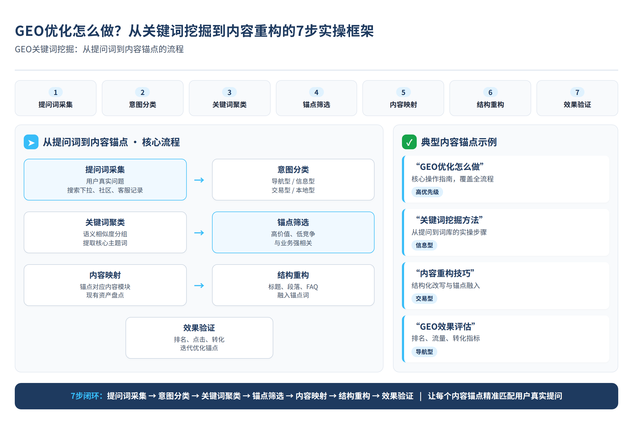 GEO关键词挖掘:从提问词到内容锚点的流程