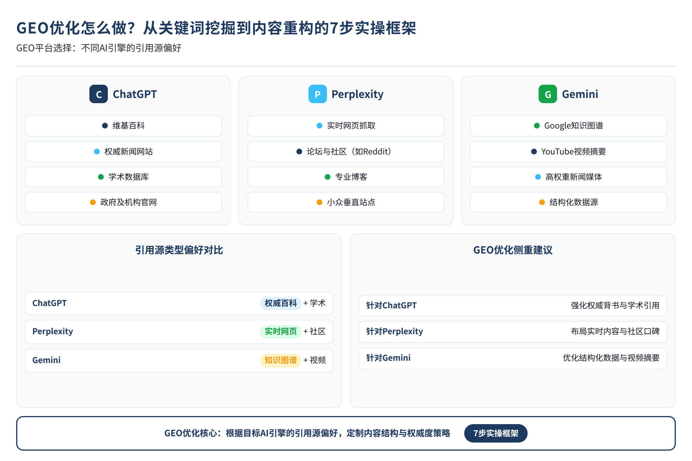 GEO平台选择:不同AI引擎的引用源偏好
